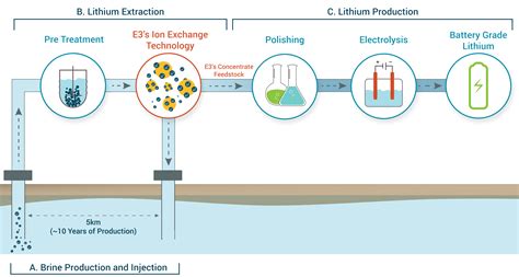 Canadian firm to scale up testing of brine for lithium extraction in ...