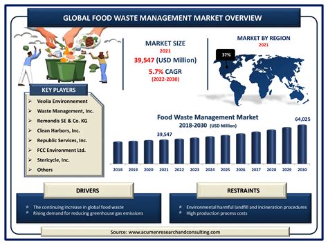 Food Waste Management Market Size and Share | Forecast - 2030