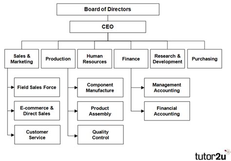 Functional structures | Business | tutor2u