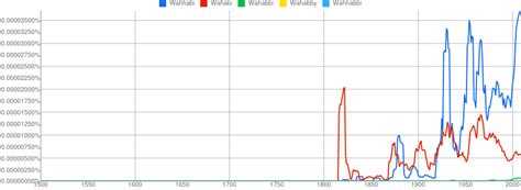 islam - Who first coined the name "Wahhabi"? - History Stack Exchange