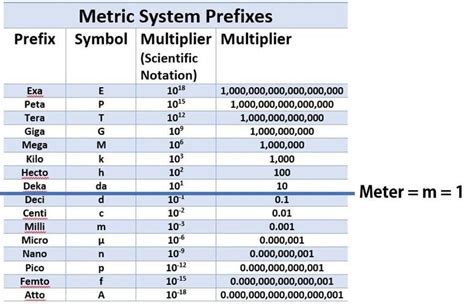 Metric System Diagram | Quizlet