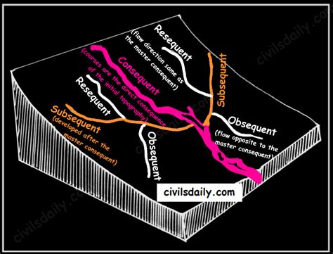 Antecedent Drainage Meaning In Hindi - Best Drain Photos Primagem.Org