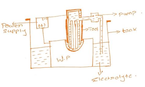 Electro chemical Machining: Principle, Working of Electro chemical Machining - Mechanical Education