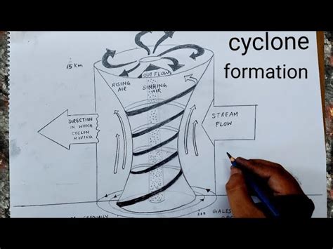 Labelled Cyclone Diagram