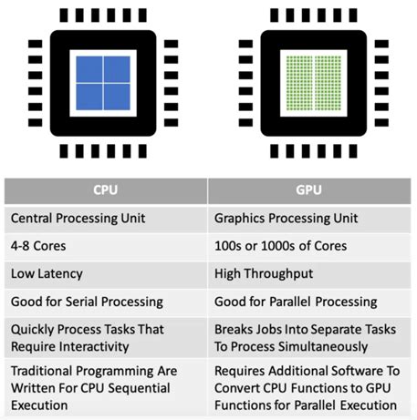 What Is GPU Computing and How is it Applied Today? | Cherry Servers