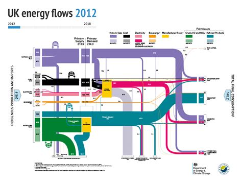 Source: DUKES 2019 Energy Flow Chart 2018. Animation by Carbon Brief. Energy Use, Energy Flow ...