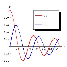 Bessel functions - Encyclopedia of Mathematics