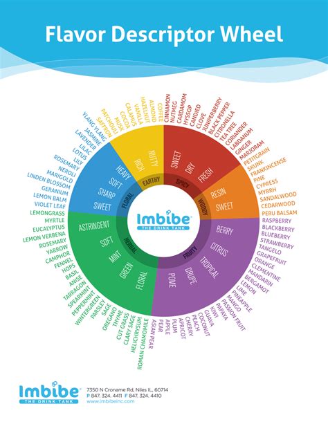 Flavor Wheel – Imbibe