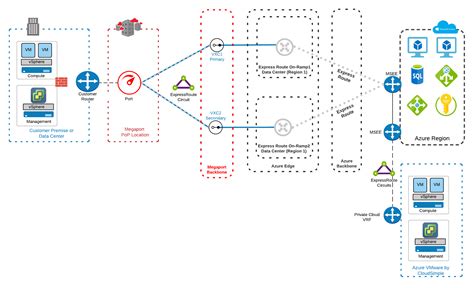 Microsoft Azure Cloud Architecture