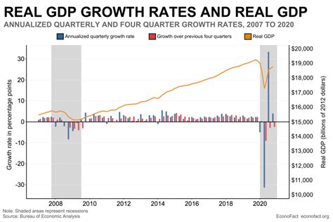 How To Calculate Gdp Growth Rate Quarterly - Haiper