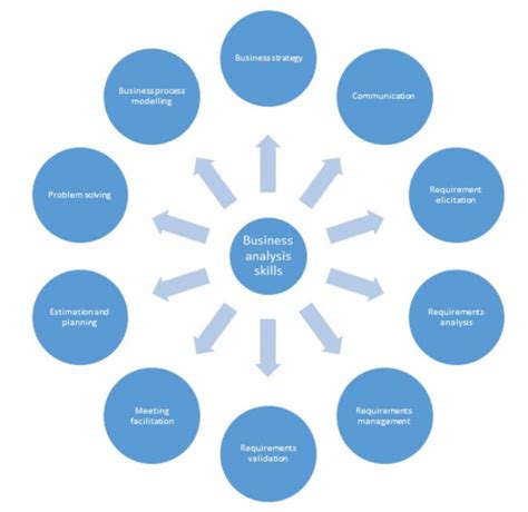 A guide to self evaluation of Business Analysis skills | Business Bullet