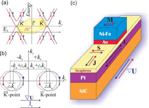 Schematic spin electronic structure of the Dirac-cone graphene p states... | Download Scientific ...