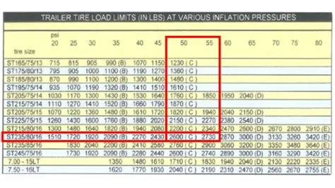 Camper Tire Pressure Chart