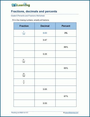 Convert between Fractions, Decimals, and Percents Worksheets - Worksheets Library