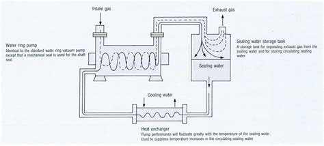 Water ring vacuum pumps - Karunia Cipta Sejahtera