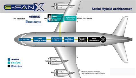 Airbus, Siemens und Rolls Royce bauen Elektro-Flugzeug - ecomento.de