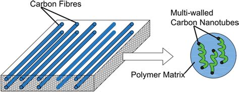 Carbon fiber/epoxy resin polymer matrix composite laminated plate with... | Download Scientific ...