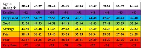 VO2 Max Charts: What Is a Good V02 Max for My Age and Fitness?