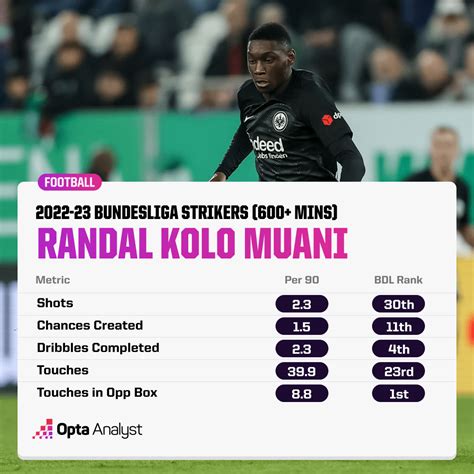 Is Randal Kolo Muani Football’s Next €100m Forward? | Opta Analyst