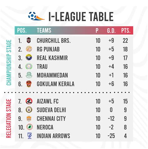 I-League standing after the first round and fixtures. - US Health Supplements Buy online Reviews ...