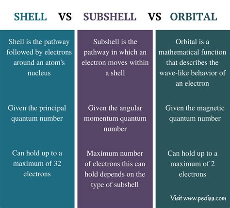 Difference Between Shell Subshell and Orbital | Definition, Structure ...