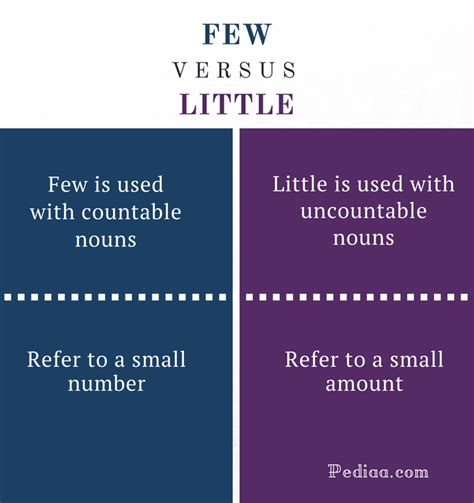 Difference Between Few and Little | Meaning, Usage