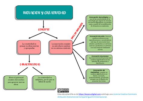 INNOVACIÓN Y CREATIVIDAD - MAPA MENTAL | Esquemas y mapas conceptuales de Iniciación a la ...