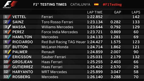 @F1: "Who was quickest through the speed trap as pre-season #F1Testing wrapped up? Find out ...