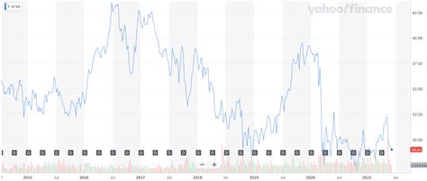 AT&T Stock Forecast & T Price Predictions for 2021, 2022-2025 and ...