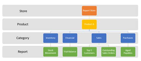 How to create a Hierarchy SmartArt Graphic in Excel | Sage Intelligence