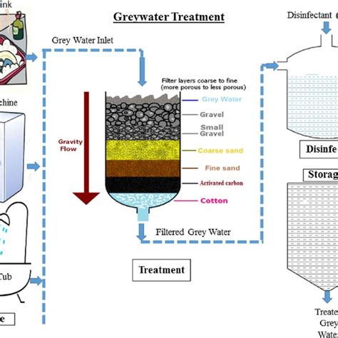 (PDF) Treatment and effective utilization of greywater