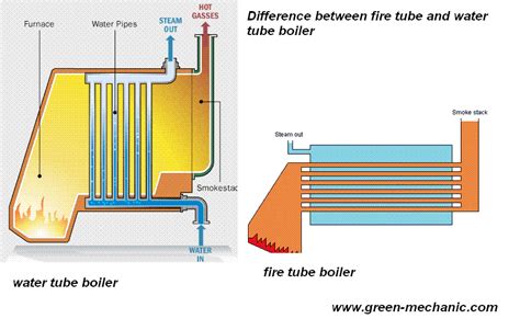 Difference between Fire tube boiler and water tube boiler - Green Mechanic