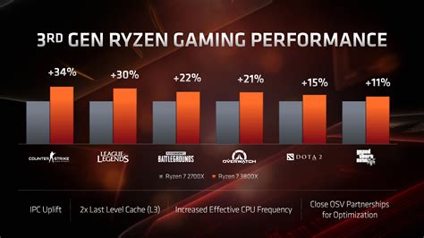 The AMD 3rd Gen Ryzen Deep Dive Review: 3700X and 3900X Raising The Bar