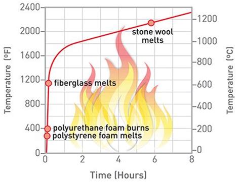 Fire Resistance of External Wall Insulation Systems