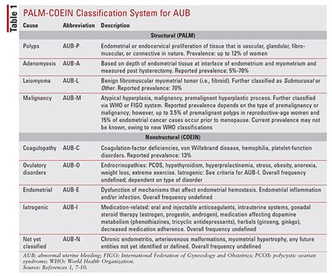 Abnormal Uterine Bleeding Causes | Families Knowledge