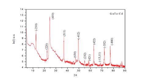 X-ray diffraction (XRD) spectra of GaTe:Cd (at room temperature ...