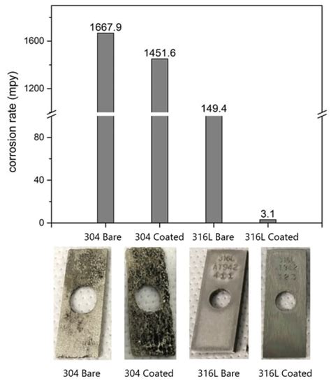 What's the Best Stainless Steel for a Corrosion Resistant Coating