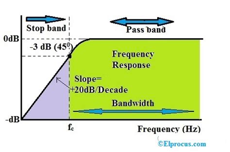 High Pass Filter: Definition, Circuit, Characteristics, and Applications