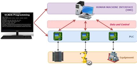 Introduction to SCADA Programming