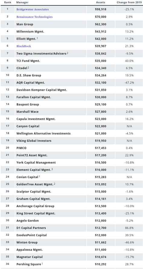 AUM ranking and changes by June, 2020 (indicative of returns) | Wall Street Oasis