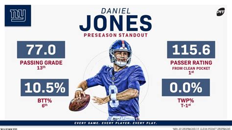 Leroy Cohen News: Daniel Jones Stats Career