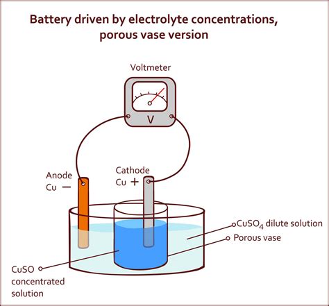 Electrochemistry Cell Diagram