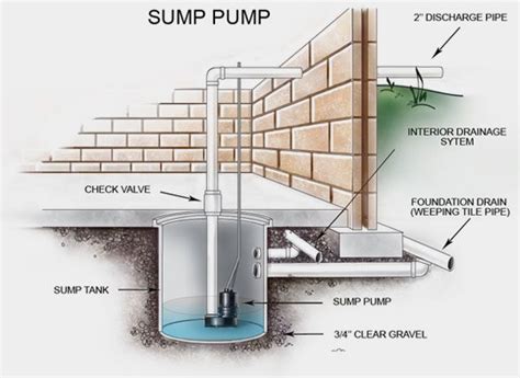 Keep Your Sump Pump Running Smoothly with Repair and Maintenance Services