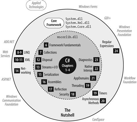 1. Introducing C# and the .NET Framework - C# 3.0 in a Nutshell, 3rd ...