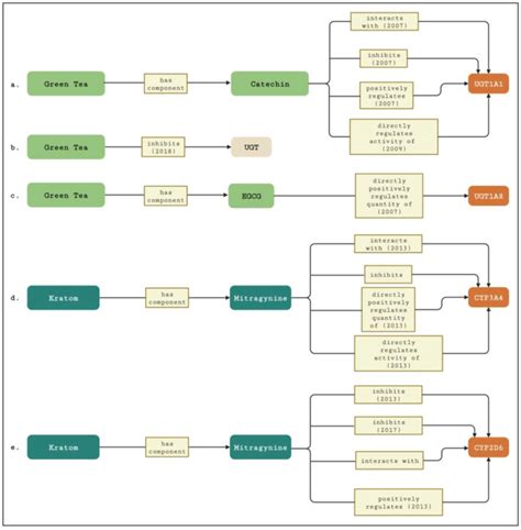 (a-c) Edges and/or shortest path(s) between green tea and UGT enzymes... | Download Scientific ...