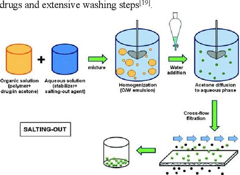 Figure 2 from Synthesis and characterization methods of polymeric nanoparticles | Semantic Scholar