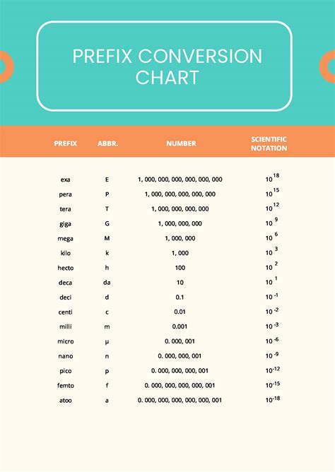 Prefix Conversion Chart in PDF - Download | Template.net