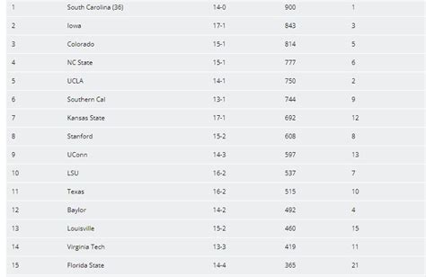 NCAA AP TOP 25 Women's Basketball Poll For Week 11 - Mega Sports News