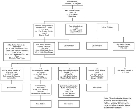 Palmer Family Tree