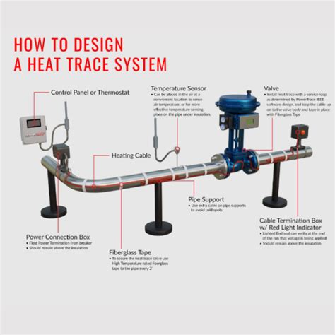 THE BASICS OF HEAT TRACE DESIGN